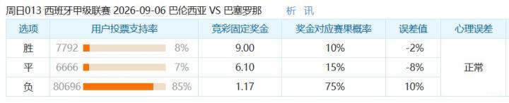 彩民支持率:瓦伦西亚对阵巴萨,客队胜率极高