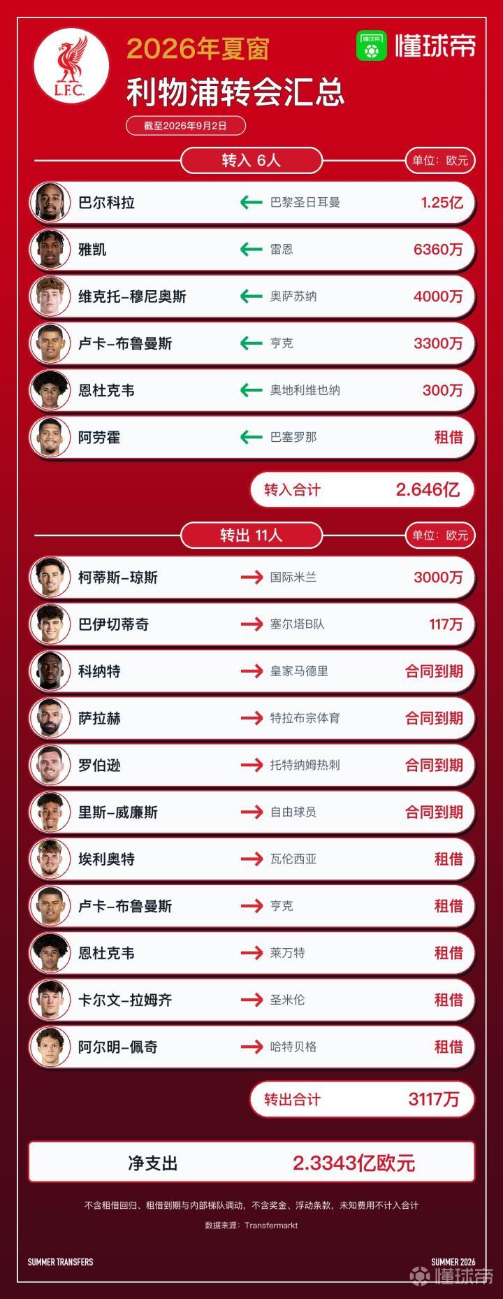 利物浦今夏转会总结：净支出2.33亿欧元，五大联赛第一，1.25亿欧引进巴尔科拉