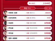 利物浦今夏转会总结：净支出2.33亿欧元，五大联赛第一，1.25亿欧引进巴尔科拉